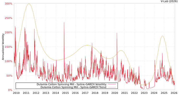 graph of Dulamia Cotton Spinning Mill SGARCH