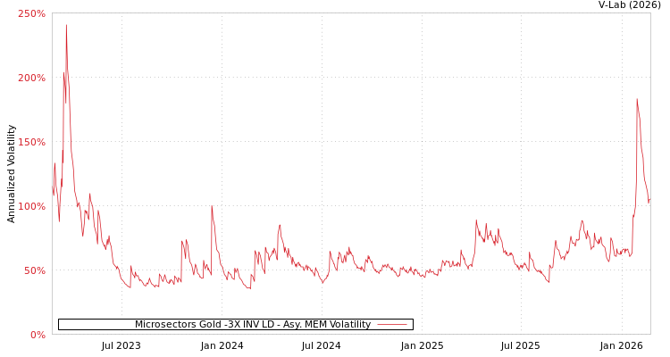 graph of Microsectors Gold -3X INV LD AMEM