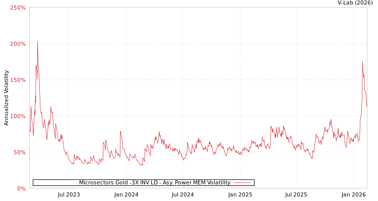 graph of Microsectors Gold -3X INV LD APMEM