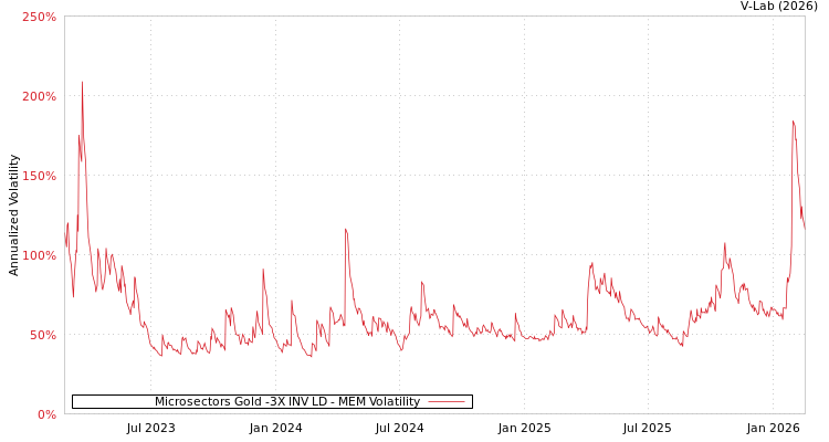graph of Microsectors Gold -3X INV LD MEM