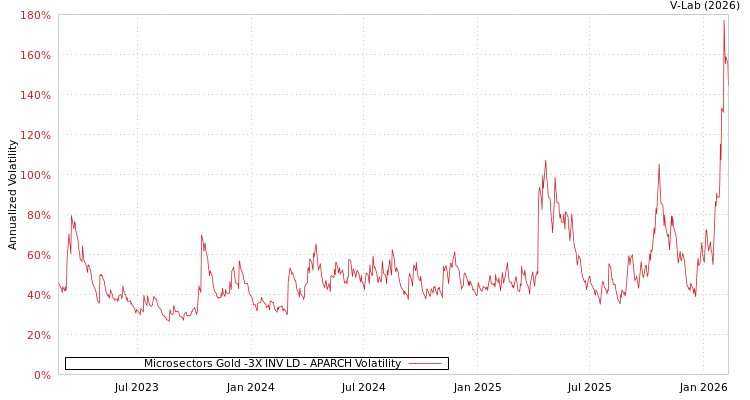 graph of Microsectors Gold -3X INV LD APARCH