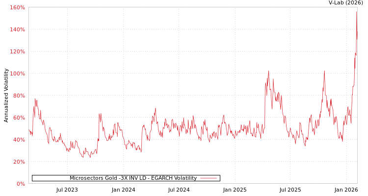 graph of Microsectors Gold -3X INV LD EGARCH