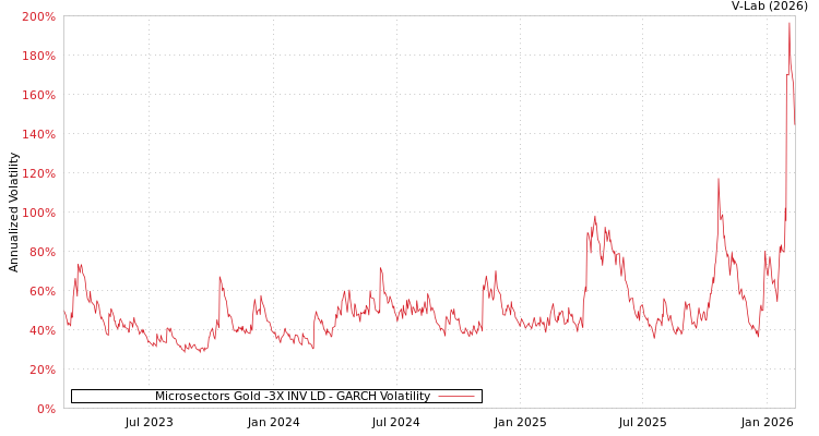 graph of Microsectors Gold -3X INV LD GARCH