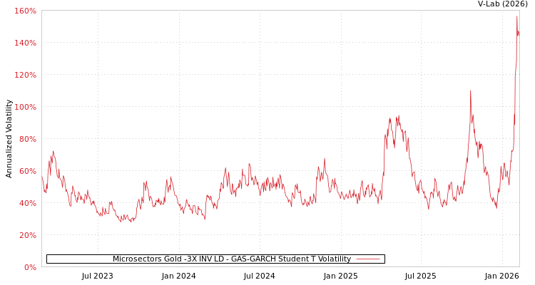 graph of Microsectors Gold -3X INV LD GAS-GARCH-T