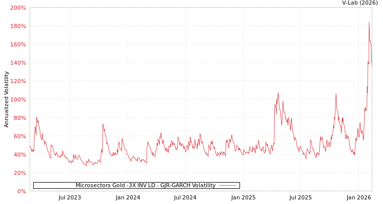 graph of Microsectors Gold -3X INV LD GJR-GARCH