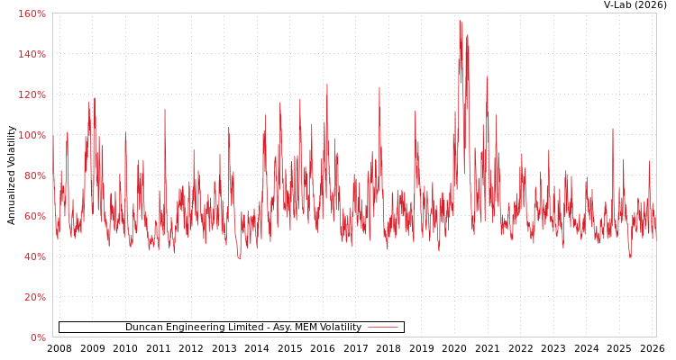 graph of Duncan Engineering Limited AMEM