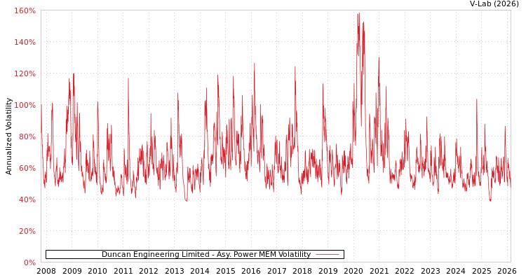 graph of Duncan Engineering Limited APMEM