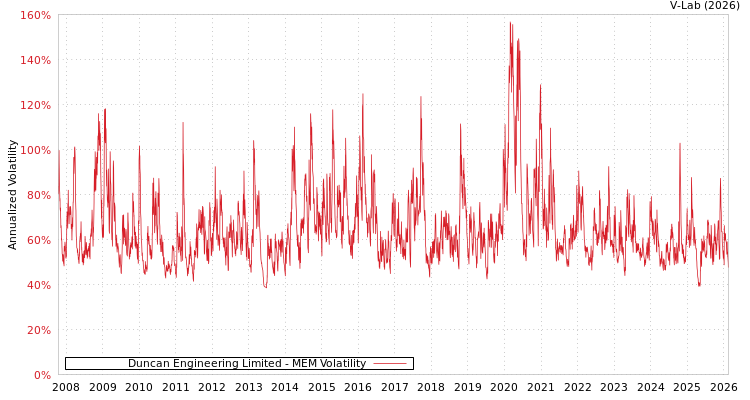 graph of Duncan Engineering Limited MEM