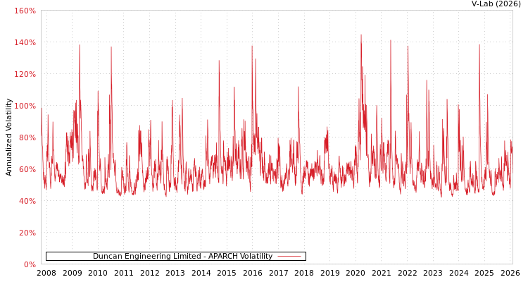 graph of Duncan Engineering Limited APARCH