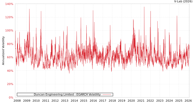 graph of Duncan Engineering Limited EGARCH