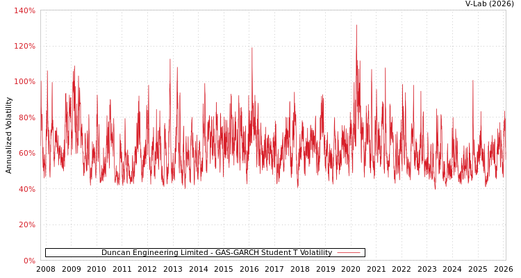 graph of Duncan Engineering Limited GAS-GARCH-T