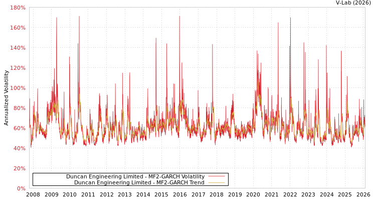 graph of Duncan Engineering Limited MF2-GARCH
