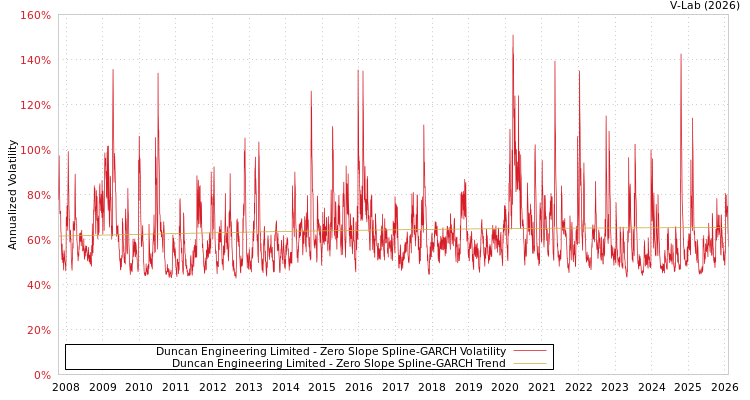 graph of Duncan Engineering Limited S0GARCH