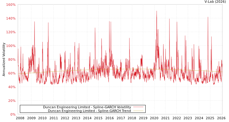 graph of Duncan Engineering Limited SGARCH