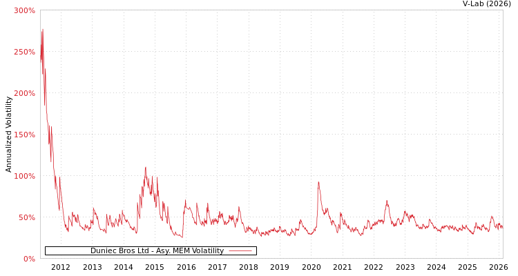 graph of Duniec Bros Ltd AMEM