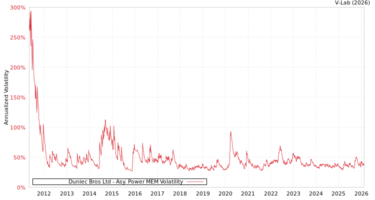 graph of Duniec Bros Ltd APMEM