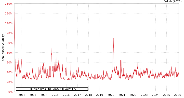 graph of Duniec Bros Ltd AGARCH
