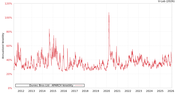 graph of Duniec Bros Ltd APARCH
