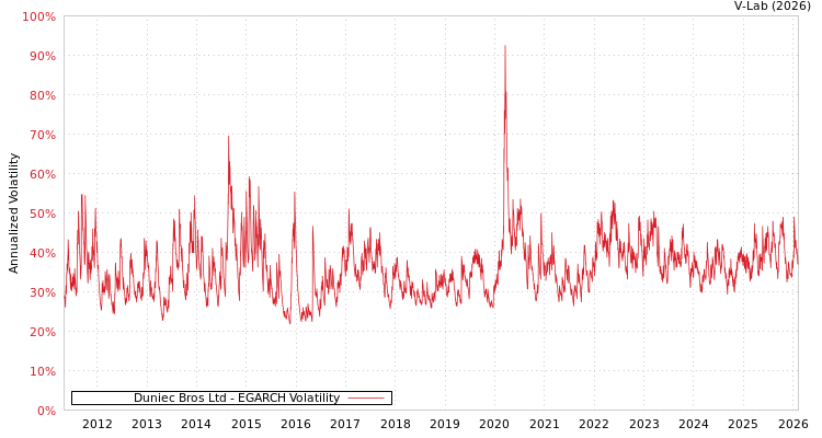 graph of Duniec Bros Ltd EGARCH