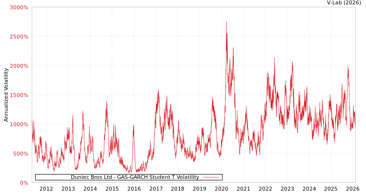 graph of Duniec Bros Ltd GAS-GARCH-T