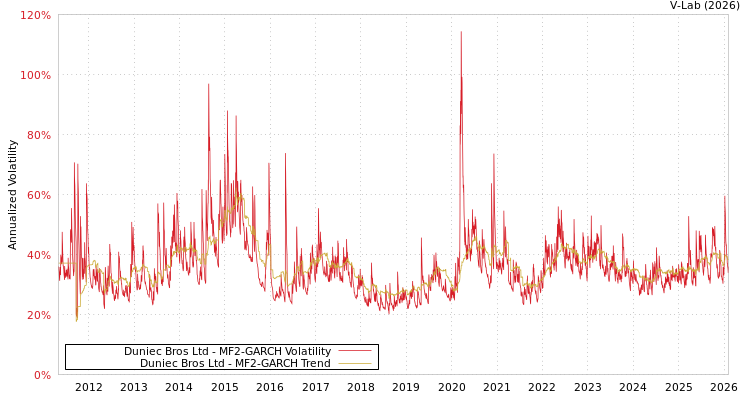 graph of Duniec Bros Ltd MF2-GARCH