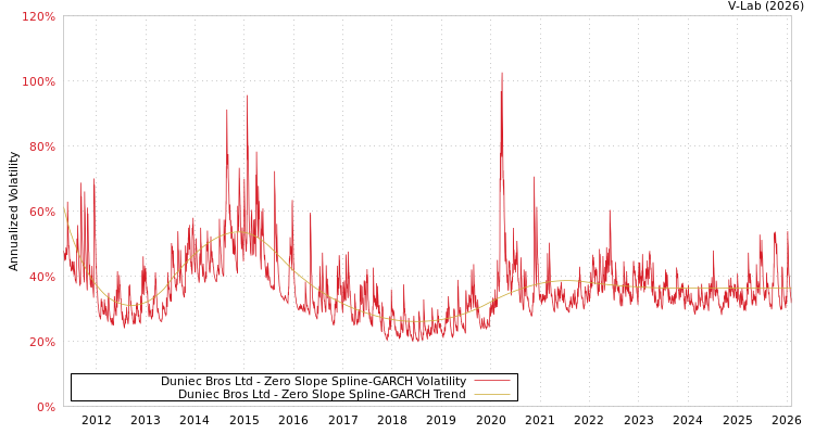 graph of Duniec Bros Ltd S0GARCH