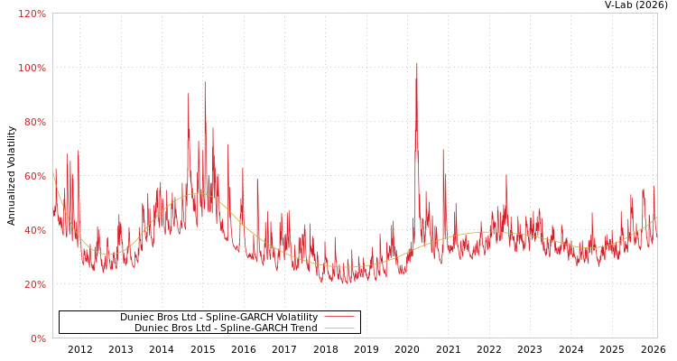 graph of Duniec Bros Ltd SGARCH