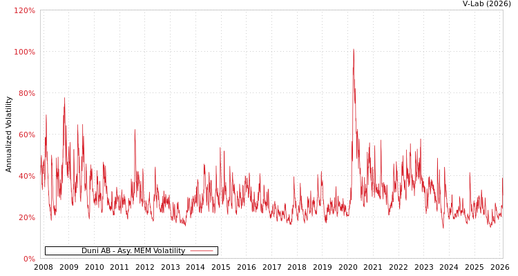 graph of Duni AB AMEM