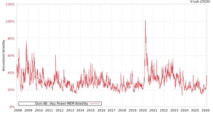 graph of Duni AB APMEM