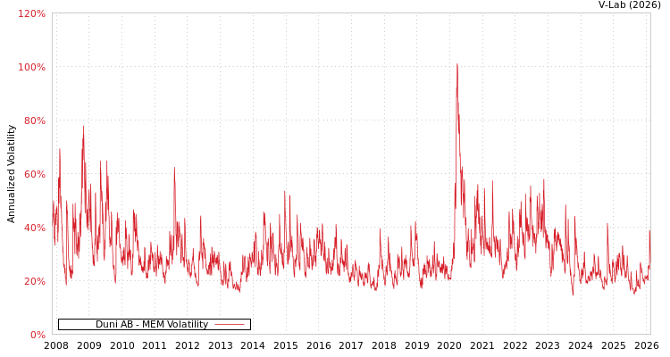 graph of Duni AB MEM