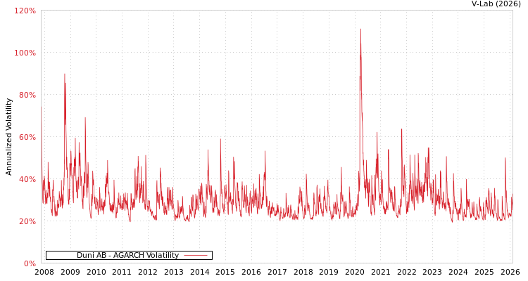 graph of Duni AB AGARCH