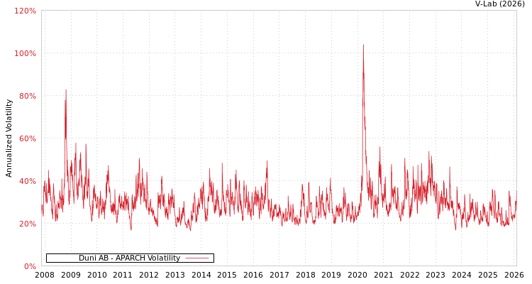 graph of Duni AB APARCH
