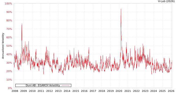 graph of Duni AB EGARCH