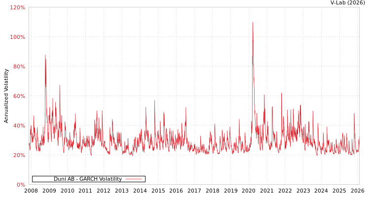 graph of Duni AB GARCH