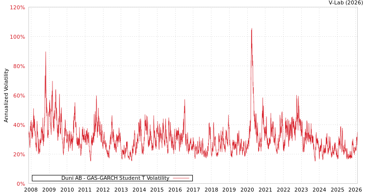 graph of Duni AB GAS-GARCH-T