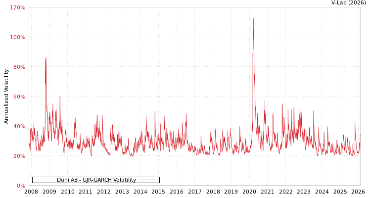 graph of Duni AB GJR-GARCH