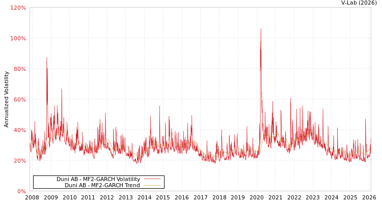 graph of Duni AB MF2-GARCH