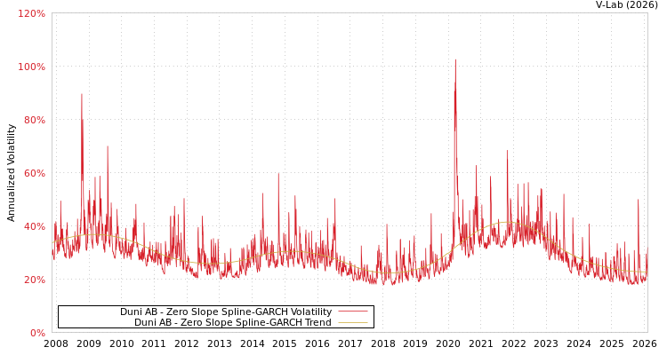 graph of Duni AB S0GARCH