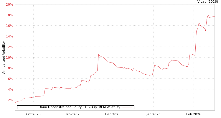 graph of Dana Unconstrained Equty ETF AMEM