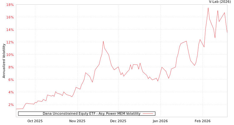 graph of Dana Unconstrained Equty ETF APMEM