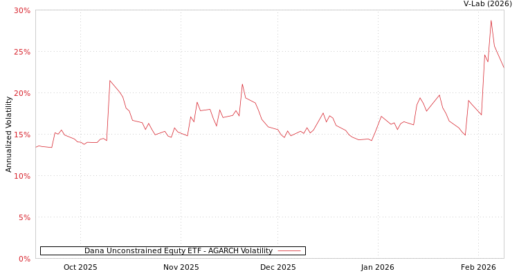 graph of Dana Unconstrained Equty ETF AGARCH