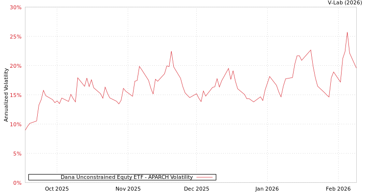 graph of Dana Unconstrained Equty ETF APARCH
