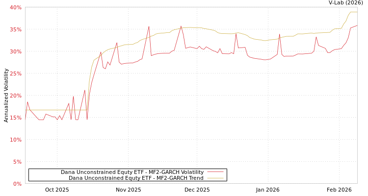 graph of Dana Unconstrained Equty ETF MF2-GARCH