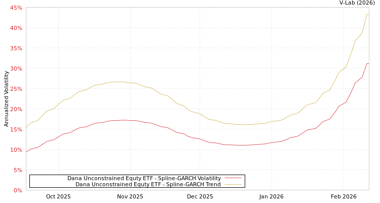 graph of Dana Unconstrained Equty ETF SGARCH