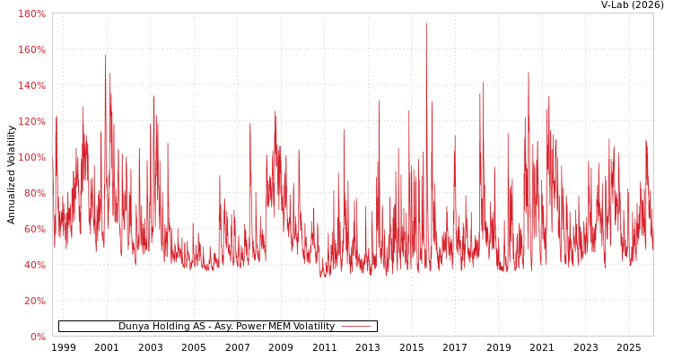 graph of Dunya Holding AS APMEM