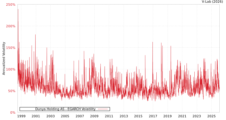 graph of Dunya Holding AS EGARCH