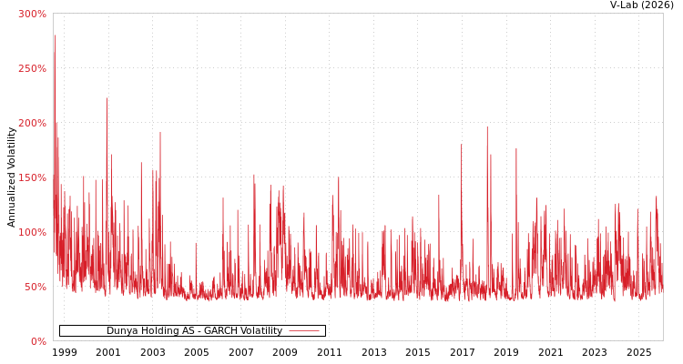 graph of Dunya Holding AS GARCH