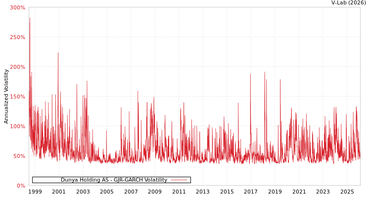 graph of Dunya Holding AS GJR-GARCH