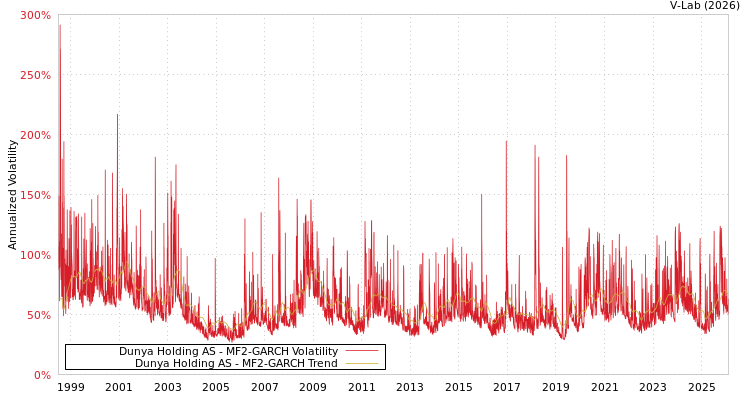 graph of Dunya Holding AS MF2-GARCH