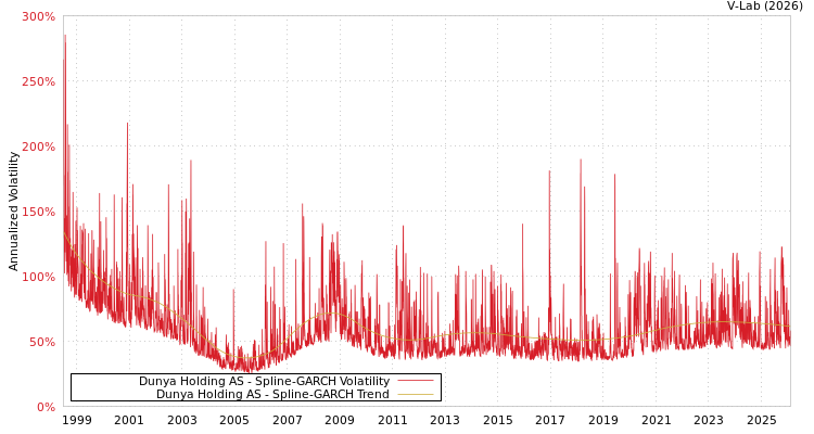 graph of Dunya Holding AS SGARCH